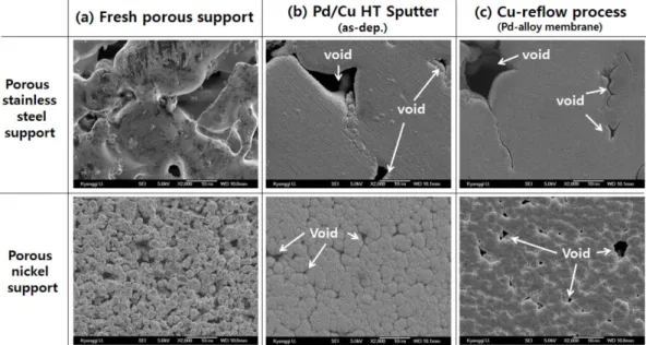 Fig. 3. SEM surface image of (a) fresh porous stainless steel support (upside) and nickel support (down side), (b) Pd/Cu membrane on PSS and PNS after high temperature (200 o C) sputter deposition and (c) Pd alloy membrane after Cu-reflow heat treatment pr