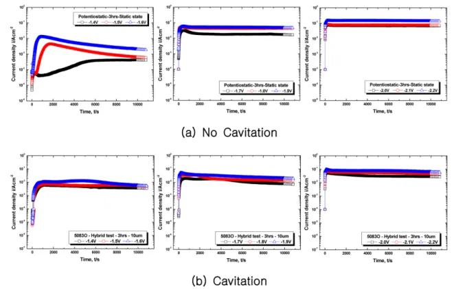 Fig. 5. Comparison of current density on Al-4.06Mg- Al-4.06Mg-0.74Mn alloy after potentiostatic experiment with cavitation condition.