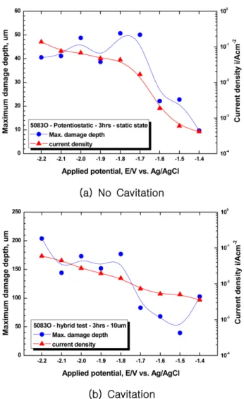 Fig. 7. Comparison of max. damage depth and current density for Al-4.06Mg-0.74Mn alloy after  poten-tiostatic experiment with cavitation condition.