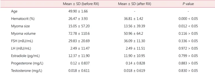 Table 2. Side effects of medicine during 2 years treatment