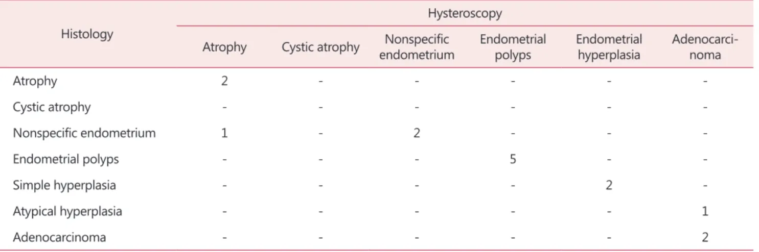 Table 2. Comparison of hysteroscopic and histologic diagnoses in 15 patients with abnormal uterine bleeding Histology