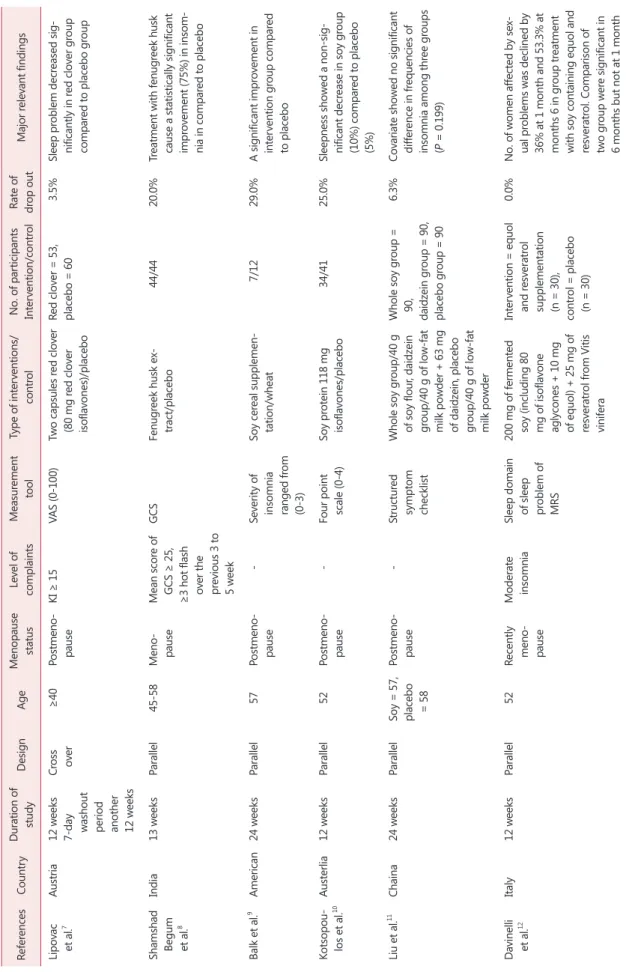 Table 1. Characteristics of 12 randomized placebo-controlled trials included in the systematic review ReferencesCountryDuration of  studyDesignAgeMenopause statusLevel of  complaintsMeasurement toolType of interventions/controlNo