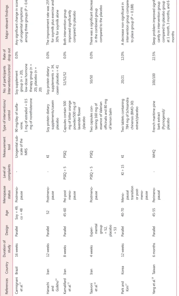 Table 1. Continued ReferencesCountryDuration of  studyDesignAgeMenopause statusLevel of  complaintsMeasurement toolType of interventions/controlNo