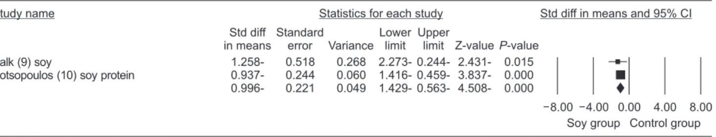 Fig. 2. Effect of soy on sleep disorders among peri- and postmenopausal women. CI: confidence interval, ■: point estimate, ♦: combined  overall effect of intervention.