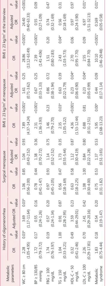 Table 3. Crude and adjusted odds ratio of possible factors affecting metabolic syndrome parameters at the time of interview