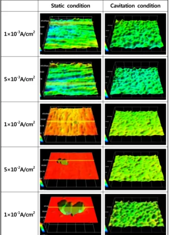 Fig. 3. Damage depth after galvanostatic experiment with cavitation condition for STS 304 in seawater environment.