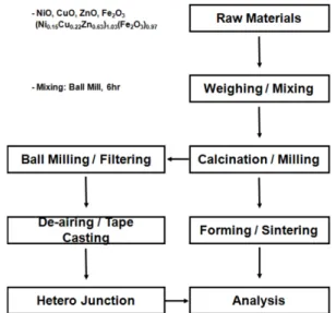 Table 1. Classification of specimen Specimen Calcination  Temp./Time Sintering Temp./Time NCZF700 700/2 hr 875, 900, 925/1 hrNCZF750750/2 hr NCZF800 800/2 hr
