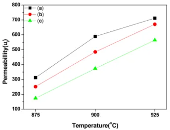 Fig. 8. FE-SEM image and EDS spectrum of NCZF700 ferrite and dielectric interface sintered at 875 o C.