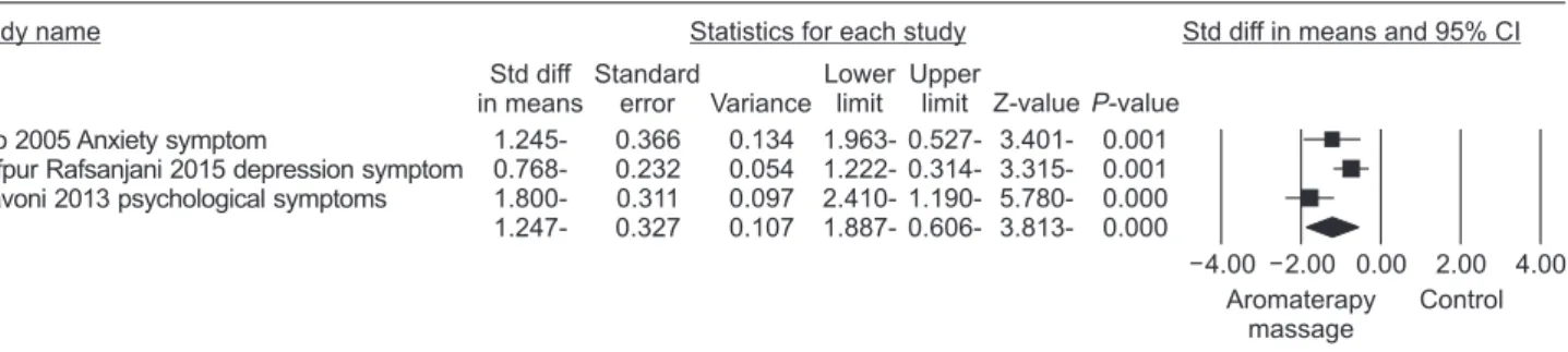 Fig. 2. Effect of the aromatherapy on the noted psychological symptoms, the horizontal lines denote the 95% confidence interval (CI), ■: 