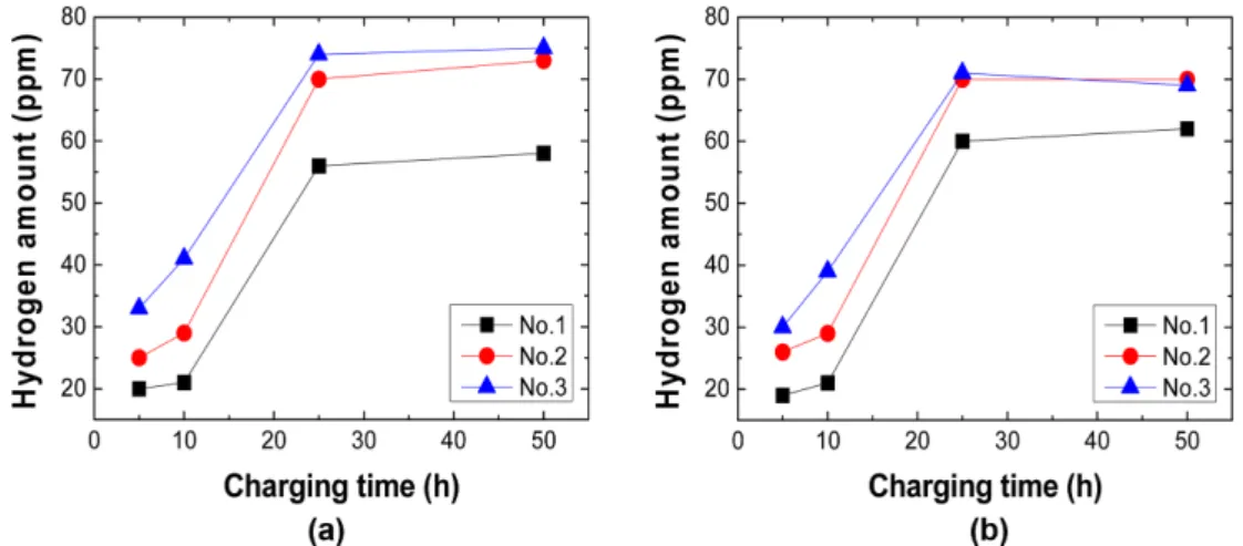 Fig. 3. The hydrogen amounts charged in current density of (a) 150 mA/cm 2 , (b) 200 mA/cm 2  with charging times.