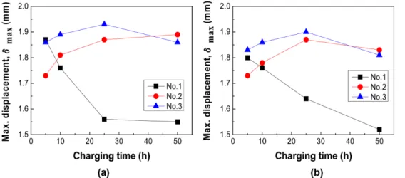 Fig. 6. The distribution of SP energy with the charge of current densities.