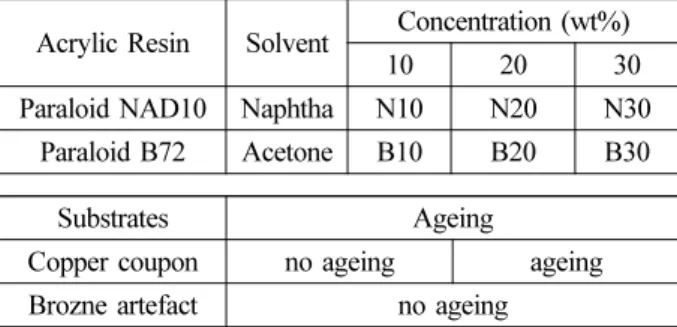 Table 1. Details of acrylic resin and substrates Acrylic Resin Solvent Concentration (wt%)
