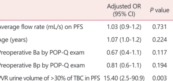 Table 5. Multivariate logistic regression analysis of risk factors for  acute postoperative urinary retention 