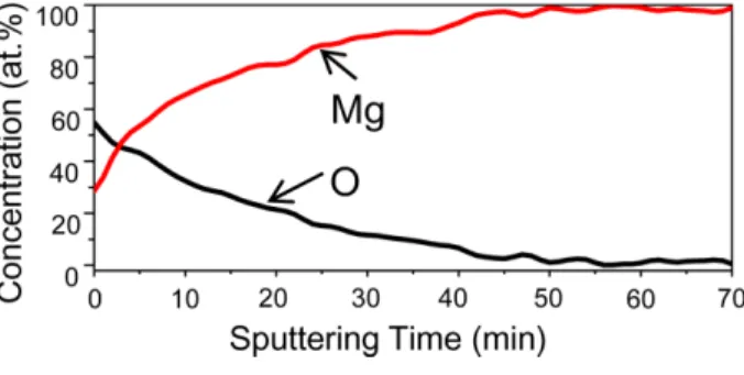 Table 2. Cross-sectional TEM image of AZ31 + 0.5%CaO plate after oxidation at 600 o C for 20 h 