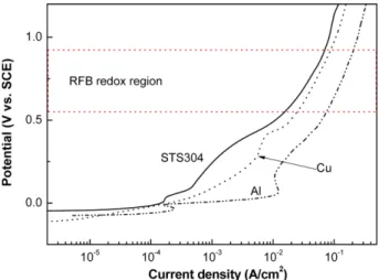 Fig. 1. Anodic polarization curves of the Ni-P layer coated on various substrates.