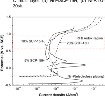 Fig. 6. Effect of carbon(SCP-15H) content on anodic polarization of the Ni-P/C multi layer.