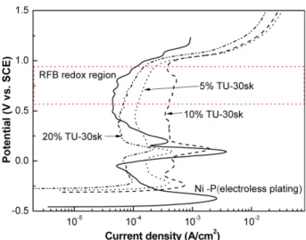 Fig. 8. Effect of carbon on surface resistance of the Ni- Ni-P/C layer. 