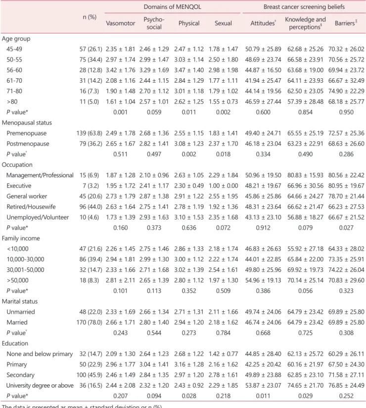 Table 1. Mean scores per domain of Menopause-specific Quality of Life Questionnaire according to socio-demographic characteristics (n = 218) n (%)