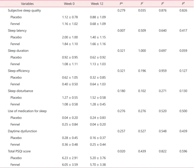 Table 1. Pittsburgh Sleep Quality Index total and its components at before and 12 weeks after interventions 