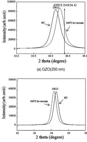 Fig. 2. XRD patterns of (a) GZO(250 nm) single layer, (b) ZTO(50 nm)/GZO(250 nm) double layer deposited at RT and post-annealed at 300 o C in vacuum