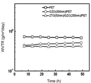 Fig. 5. Optical transmittance of (a) GZO film and (b) ZTO/GZO double layer deposited at RT and  post-annealed at 300 o C
