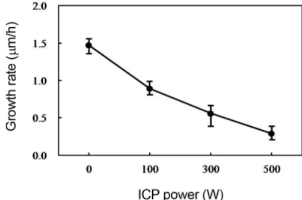 Fig. 1. Growth rates of CrN coatings deposited using DC and ICP magnetron sputtering with various ICP powers.