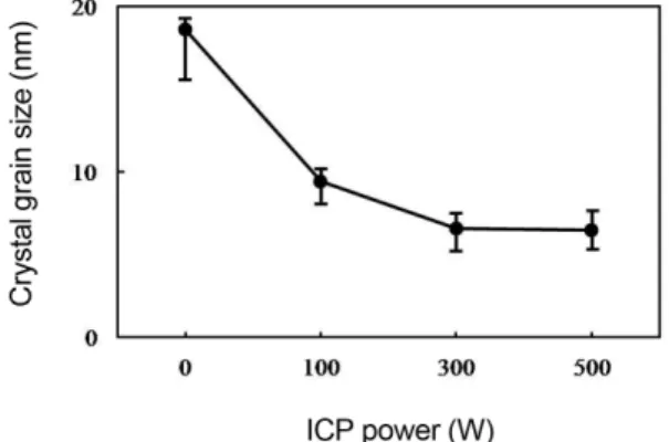 Fig. 2. Crystal grain size of CrN coatings deposited using DC and ICP magnetron sputtering with various ICP powers.