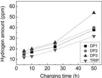 Fig. 3. The variation of micro-Vickers hardness according to depth from the surface at each specimen with 50 h charging time