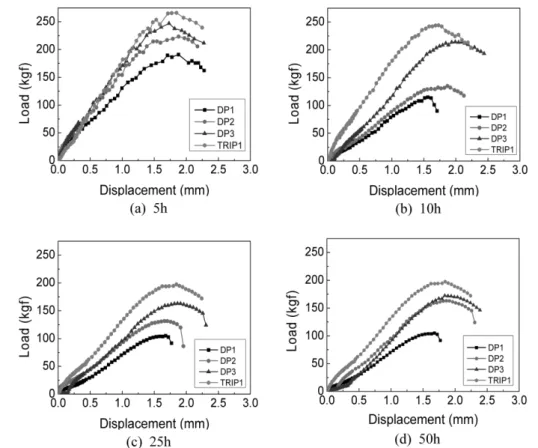 Fig. 5. SP energy at each specimen according charging times.