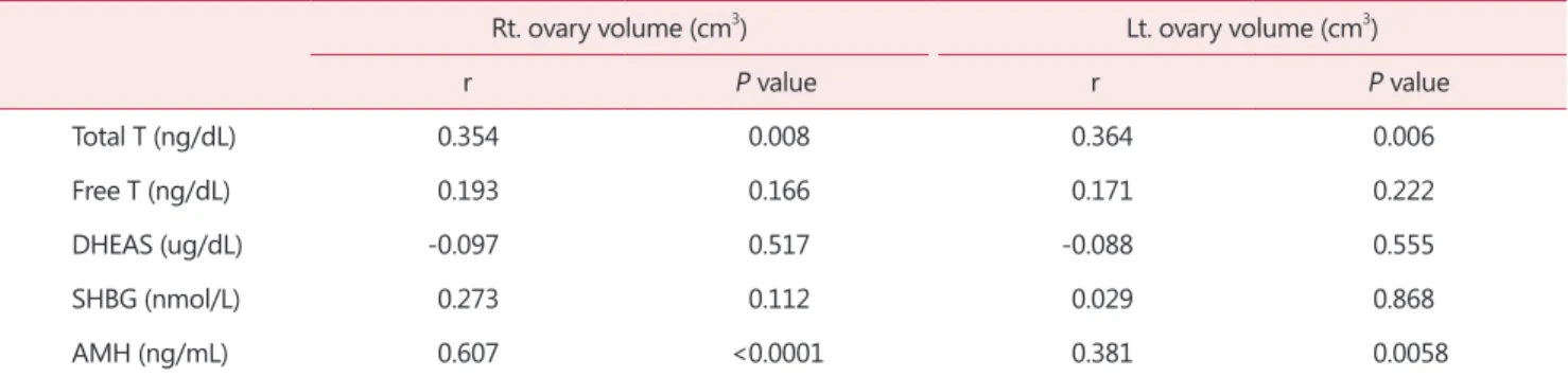 Table 3. Correlations between hormonal parameters and ovary volume is Spearman’s correlation coefficient