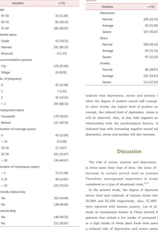 Table 2. Prevalence of stress, anxiety and depression in menopausal  women Variables n (%) Depression    Normal 100 (33.33)    Average  93 (31.00)    Severe  107 (35.67) Stress    Normal 109 (36.33)    Average  94 (31.33)    Severe  97 (32.33) Anxiety    N