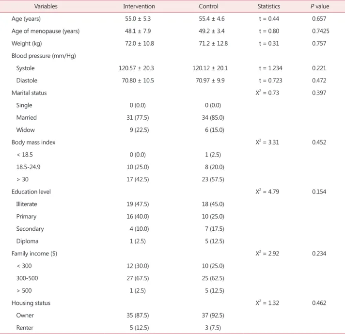 Table 1. Comparison of participants’ characteristics in the case and control groups
