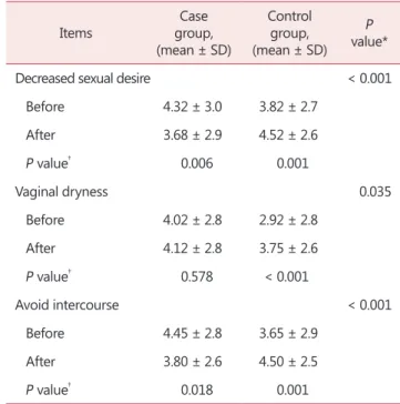 Table 3. Comparison of sexual dimension of the menopause- menopause-specific quality of life questionnaire before and three months after  intervention in case and control groups