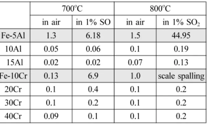 Table 1. Chemical composition of Fe-Al and Fe-Cr system (wt.%) 