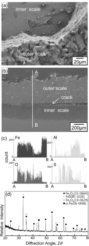 Fig. 2. Fe-5%Al alloy after corrosion at 800 o C for 70 h in Ar-1%SO 2 . (a) SEM top view, (b) SEM  cross-sectional image, (c) EDS line profiles along A-B, (d) XRD pattern.