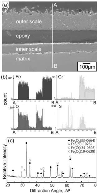 Fig. 6. Fe-10%Cr alloy after corrosion at 700 o C for 70 h in Ar-1%SO 2 . (a) SEM cross-sectional image, (b) EDS line profiles along A-B, (c) XRD pattern.