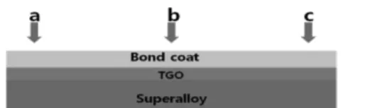 Fig. 2. Configuration of TBC system coating layer.