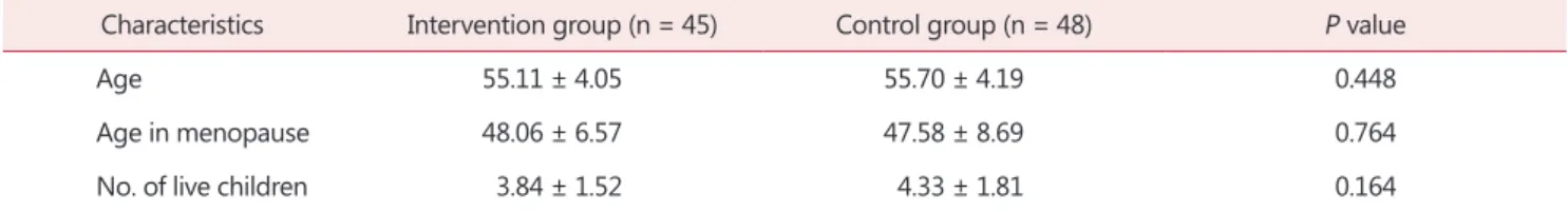 Table 2. Base characteristics in menopausal women