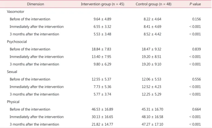Table 3. Scores of menopause quality of life in intervention and control groups