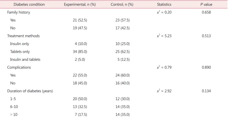Table 1. Comparison of diabetes’ condition of women in experimental and control groups