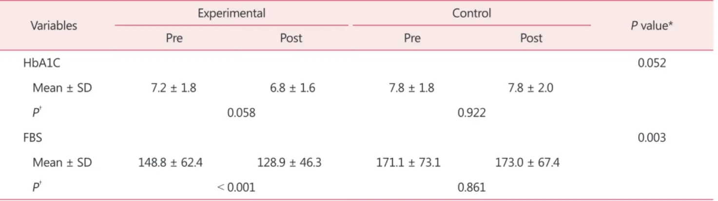 Table 3. Comparison of blood sugars biomarkers of women in experimental and control groups