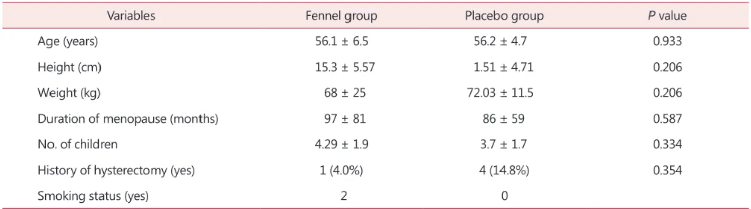 Table 1. Baseline characteristics of subjects in the group
