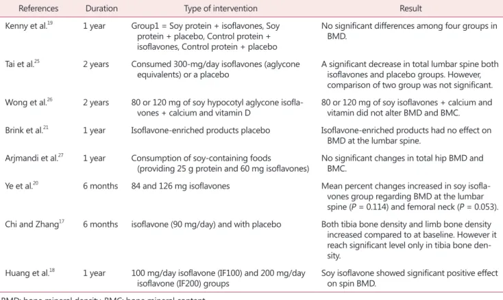 Table 3. Effects of soy on bone density 