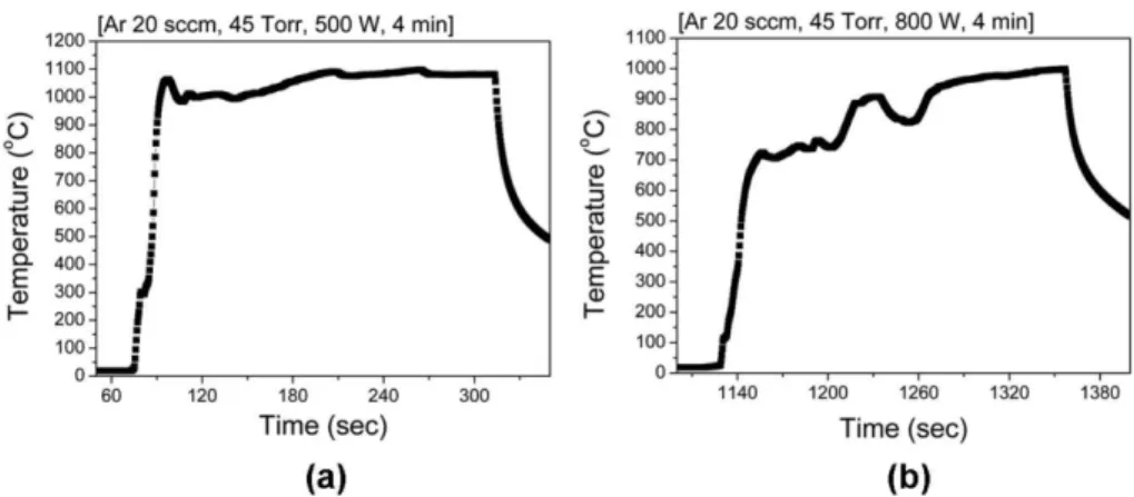 Fig. 5. (a) Rapidly heated to a temperature of over 1,000 o C, (b) result of 1,000 degrees temperature rise gradually.