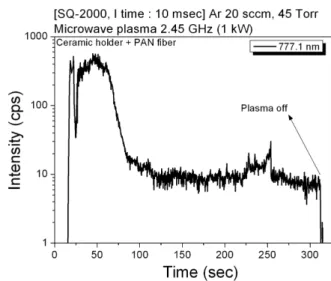 Table 2. Intensity change due to power