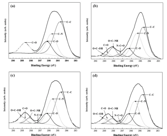 Table 2. C 1s peak bonding ratios of the modified polyimide surface in various conditions  Bonding ratio (at.%)