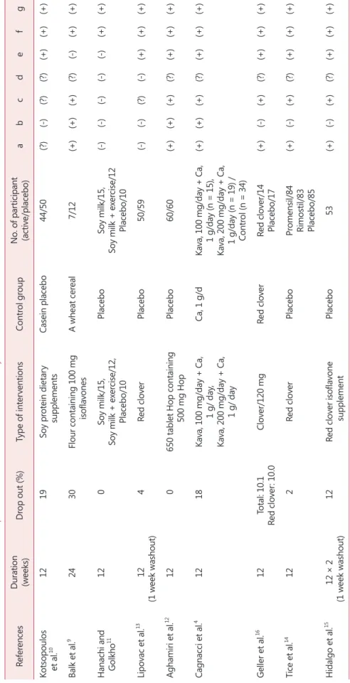 Table 1. Characteristics of 9 randomized placebo-controlled trials included in our systematic review References Duration  (wNo