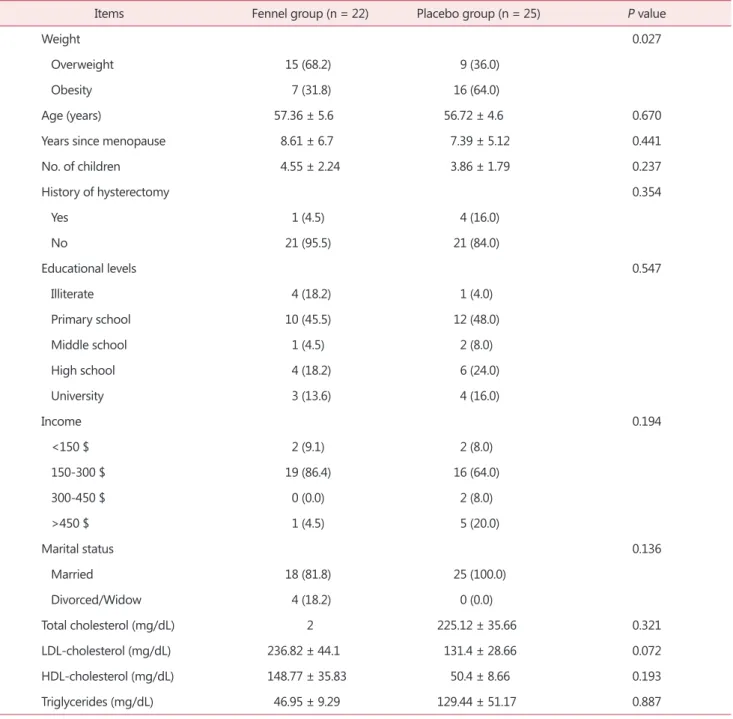 Table 1. Baseline characteristics of subjects in the group