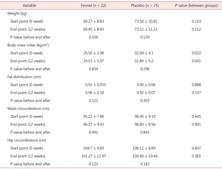 Table 2. Comparison of anthropometric parameters between fennel and placebo group
