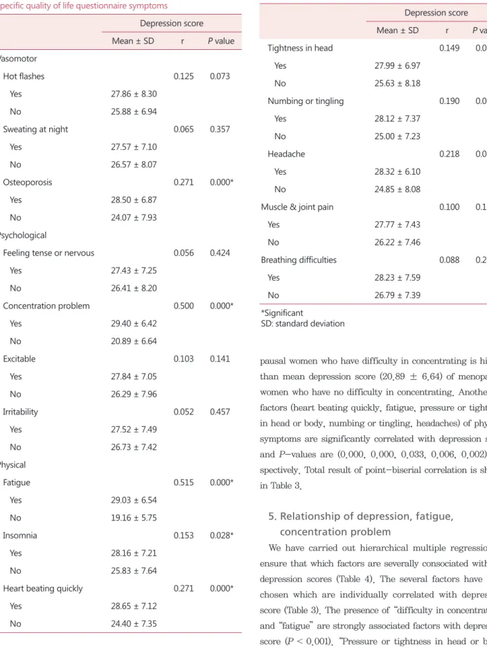 Table 3. Correlation between depression score and menopause- menopause-specific quality of life questionnaire symptoms
